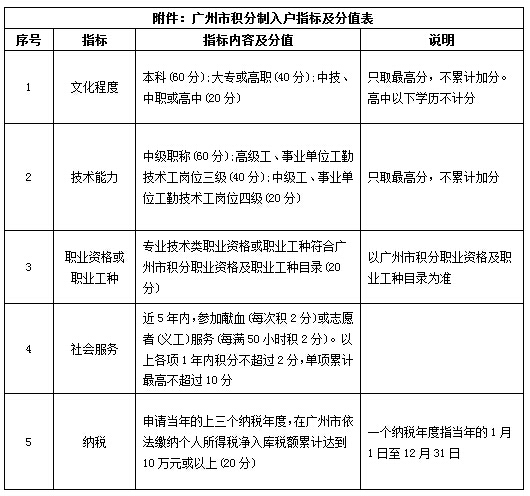 积分入户