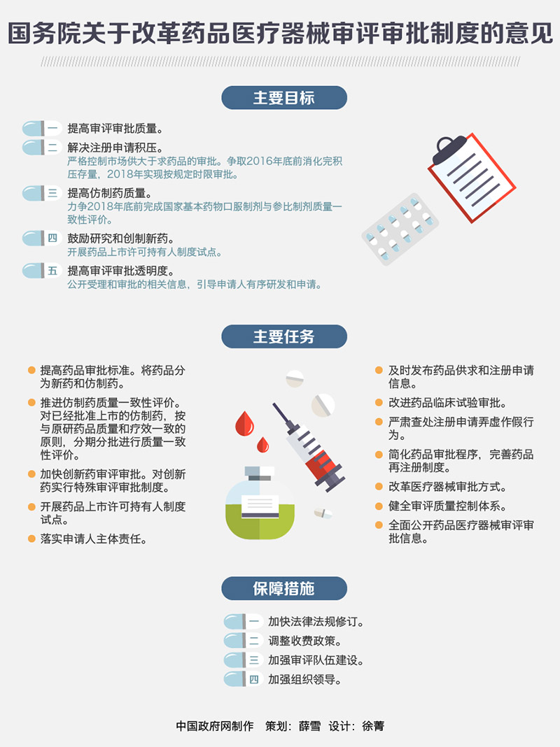 国发[2015]44号文图解：改革药品医疗器械审评审批制度