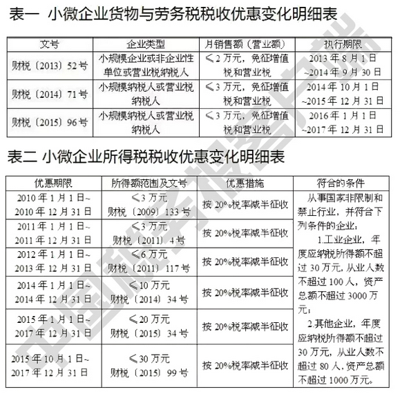 ：货物和劳务税优惠、企业所得税优惠。