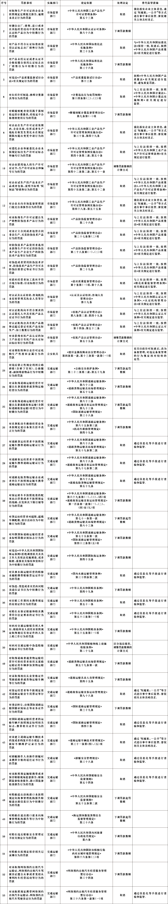 国务院决定取消和调整的罚款事项目录