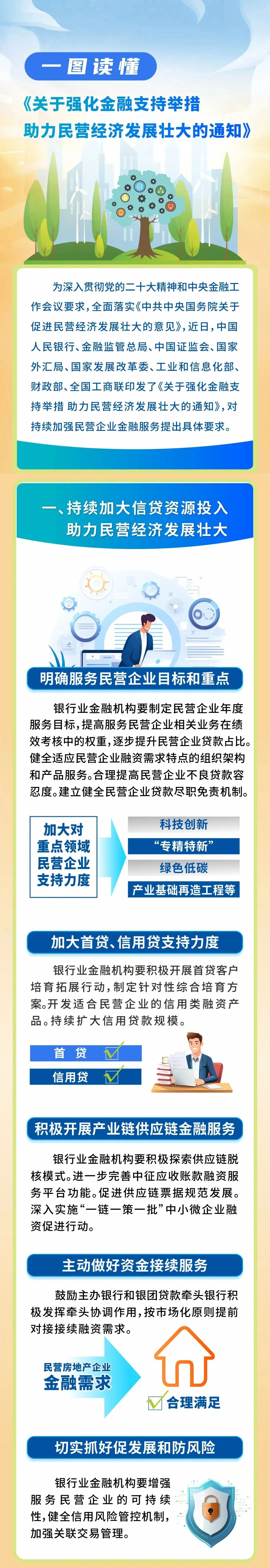 一图读懂《关于强化金融支持举措 助力民营经济发展壮大的通知》3-1